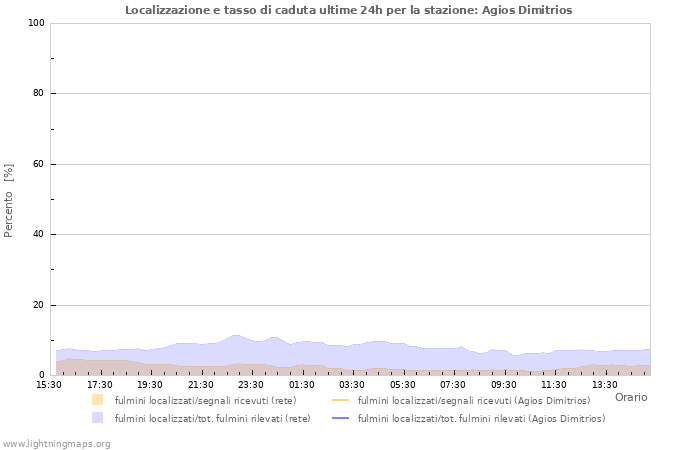 Grafico: Localizzazione e tasso di caduta