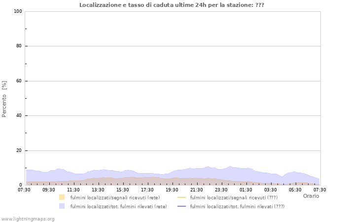 Grafico: Localizzazione e tasso di caduta