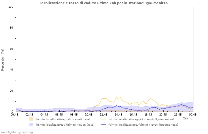 Grafico: Localizzazione e tasso di caduta