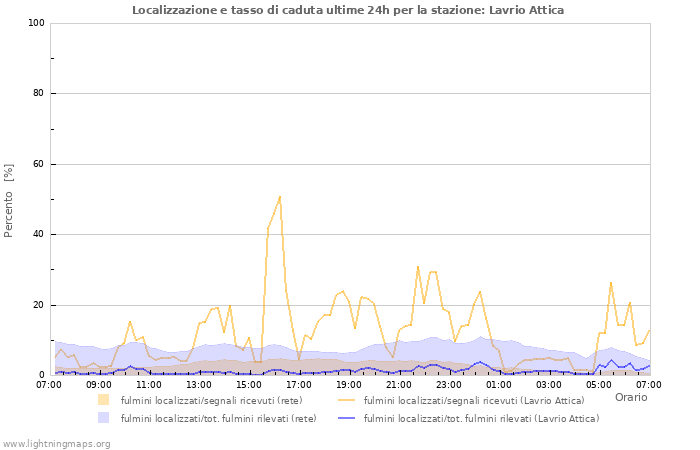 Grafico: Localizzazione e tasso di caduta