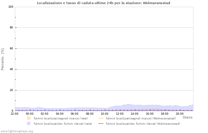 Grafico: Localizzazione e tasso di caduta