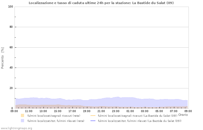 Grafico: Localizzazione e tasso di caduta