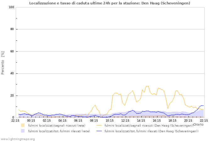 Grafico: Localizzazione e tasso di caduta