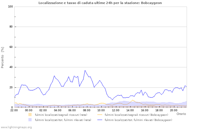 Grafico: Localizzazione e tasso di caduta