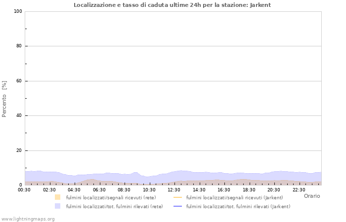 Grafico: Localizzazione e tasso di caduta