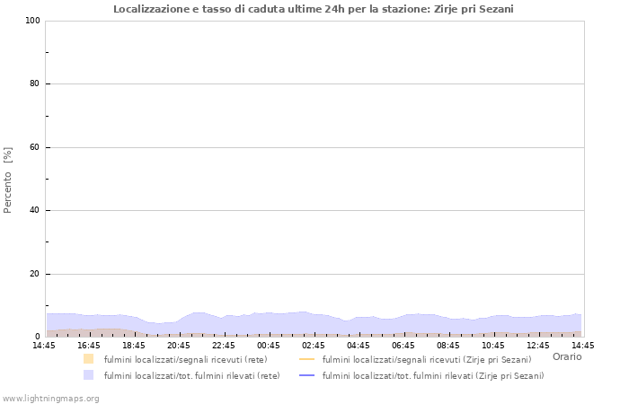 Grafico: Localizzazione e tasso di caduta