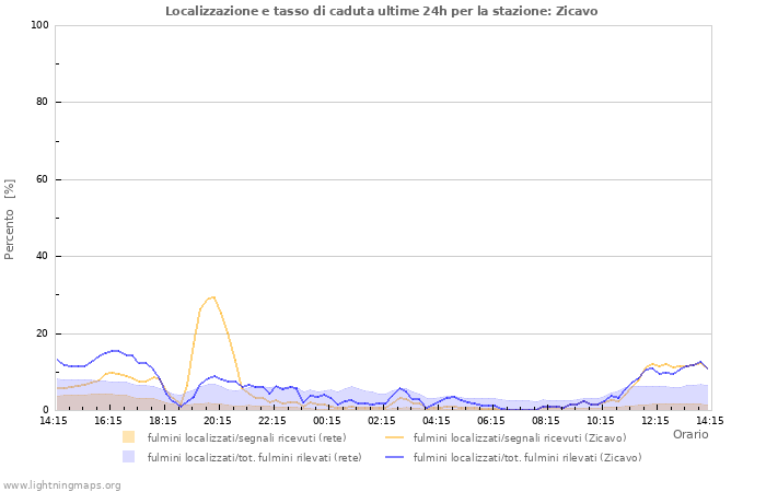 Grafico: Localizzazione e tasso di caduta