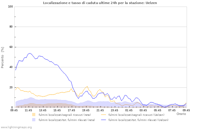 Grafico: Localizzazione e tasso di caduta