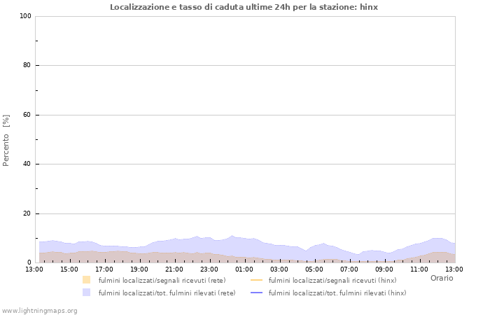 Grafico: Localizzazione e tasso di caduta