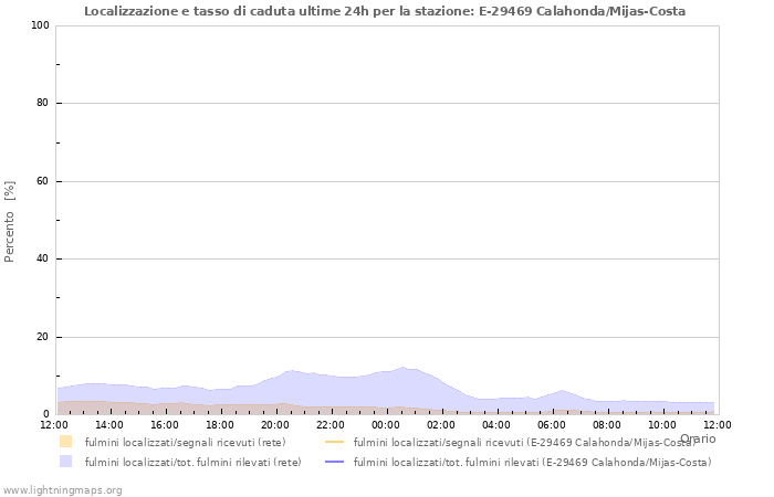 Grafico: Localizzazione e tasso di caduta