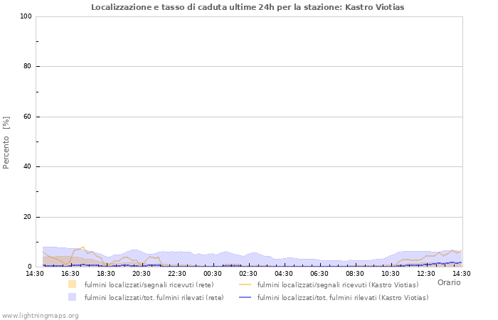 Grafico: Localizzazione e tasso di caduta