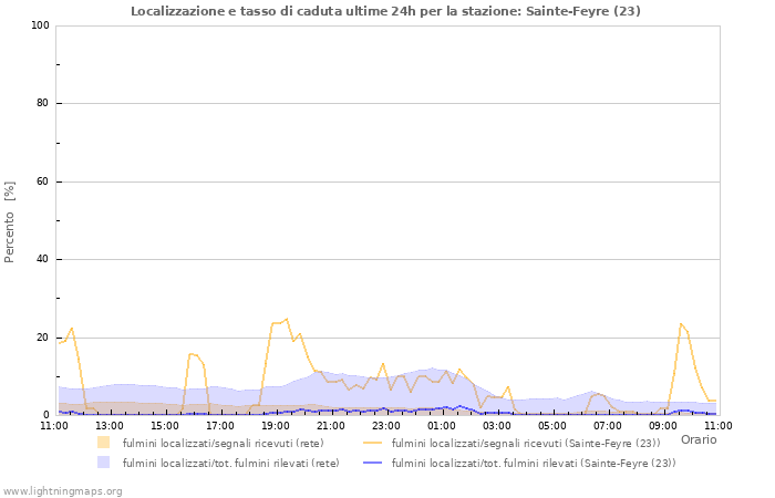 Grafico: Localizzazione e tasso di caduta