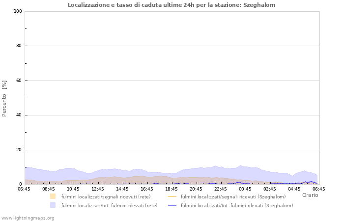 Grafico: Localizzazione e tasso di caduta