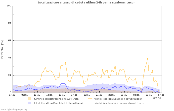 Grafico: Localizzazione e tasso di caduta