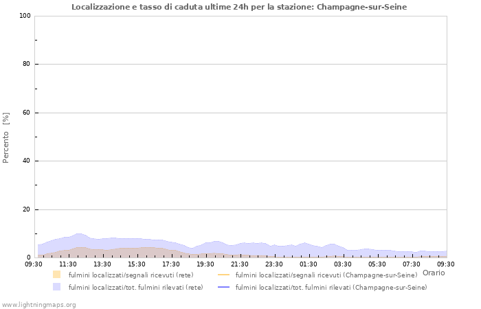 Grafico: Localizzazione e tasso di caduta