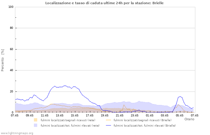 Grafico: Localizzazione e tasso di caduta