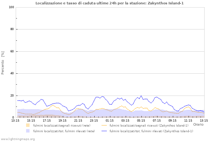 Grafico: Localizzazione e tasso di caduta