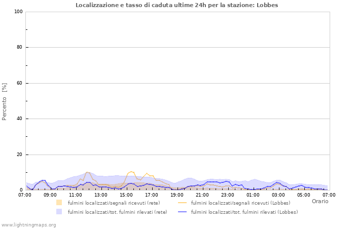 Grafico: Localizzazione e tasso di caduta