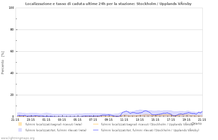 Grafico: Localizzazione e tasso di caduta