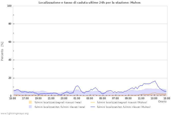 Grafico: Localizzazione e tasso di caduta