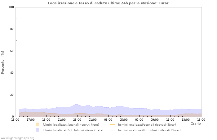 Grafico: Localizzazione e tasso di caduta