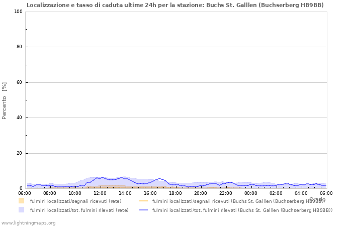 Grafico: Localizzazione e tasso di caduta