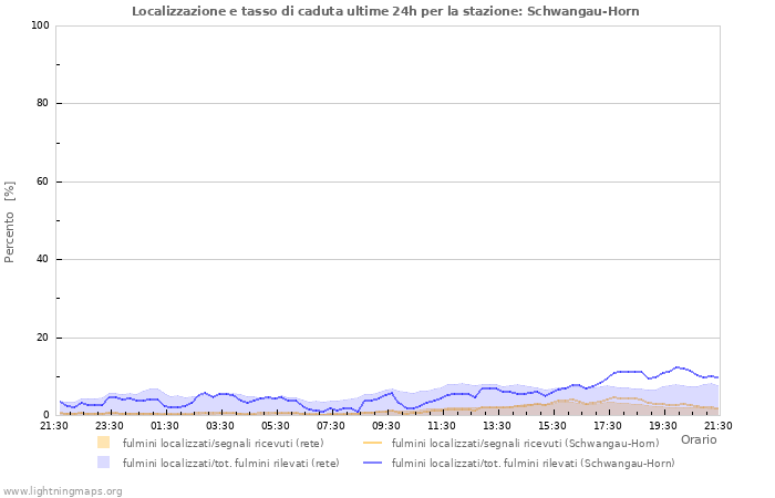 Grafico: Localizzazione e tasso di caduta