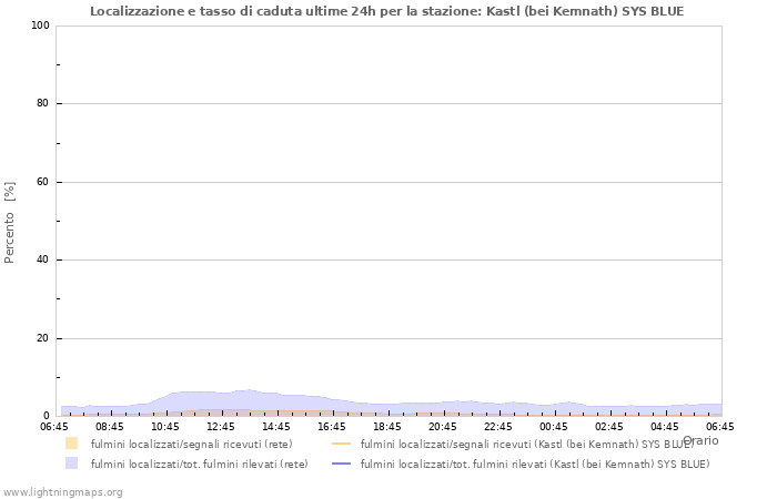 Grafico: Localizzazione e tasso di caduta