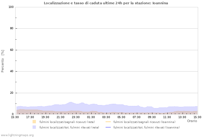 Grafico: Localizzazione e tasso di caduta