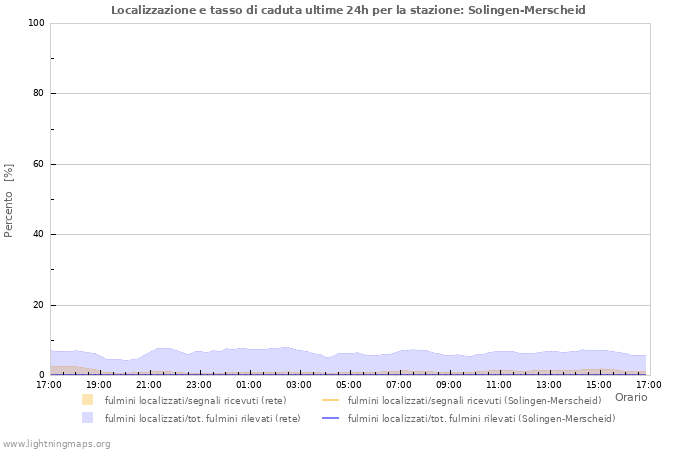 Grafico: Localizzazione e tasso di caduta