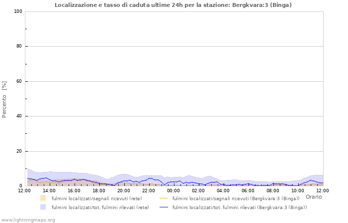 Grafico: Localizzazione e tasso di caduta