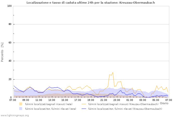 Grafico: Localizzazione e tasso di caduta