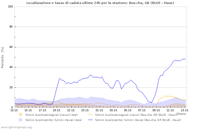 Grafico: Localizzazione e tasso di caduta