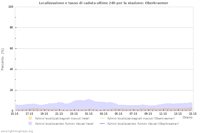 Grafico: Localizzazione e tasso di caduta