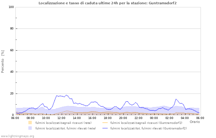 Grafico: Localizzazione e tasso di caduta