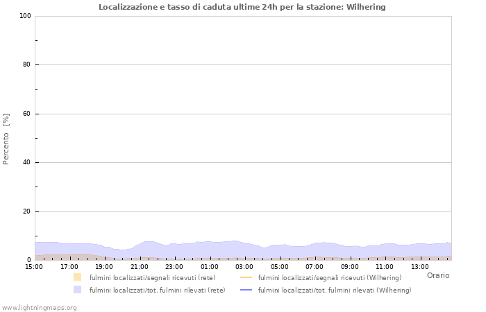 Grafico: Localizzazione e tasso di caduta