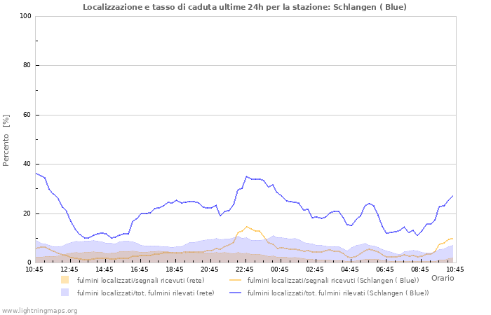 Grafico: Localizzazione e tasso di caduta