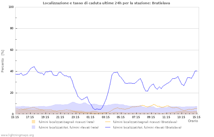 Grafico: Localizzazione e tasso di caduta