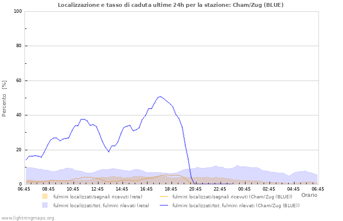 Grafico: Localizzazione e tasso di caduta