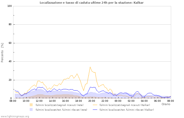 Grafico: Localizzazione e tasso di caduta