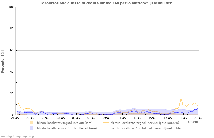 Grafico: Localizzazione e tasso di caduta