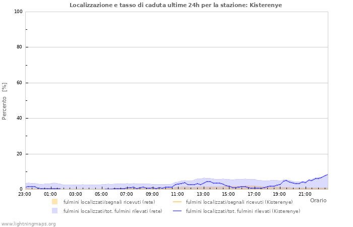 Grafico: Localizzazione e tasso di caduta