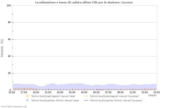 Grafico: Localizzazione e tasso di caduta