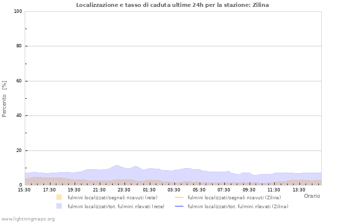 Grafico: Localizzazione e tasso di caduta