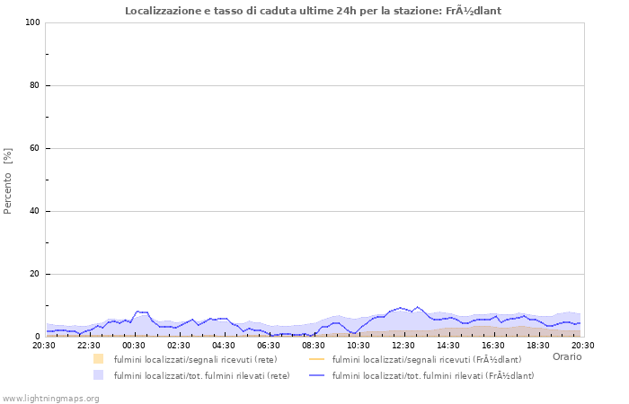 Grafico: Localizzazione e tasso di caduta