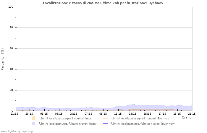 Grafico: Localizzazione e tasso di caduta