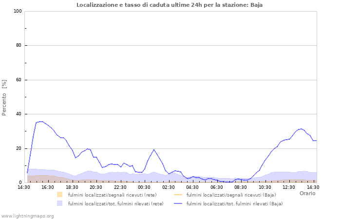 Grafico: Localizzazione e tasso di caduta