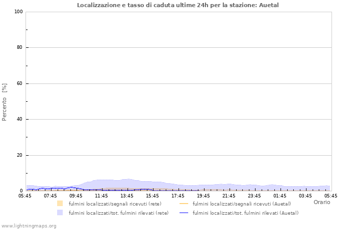 Grafico: Localizzazione e tasso di caduta