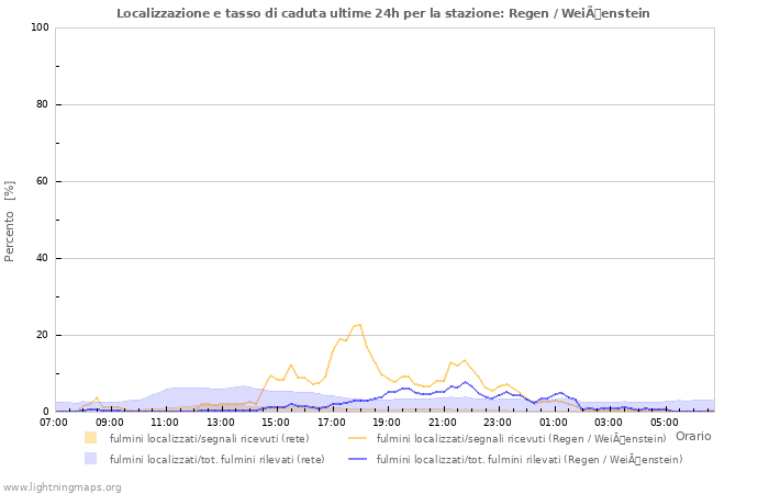 Grafico: Localizzazione e tasso di caduta