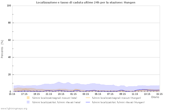 Grafico: Localizzazione e tasso di caduta